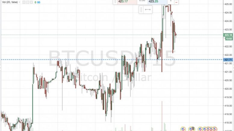 Bitcoin Price Watch; Here’s What We’re Watching