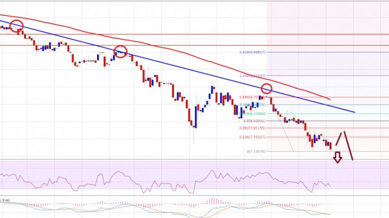 Ethereum Price Technical Analysis – Book Profits, Risk of More Losses