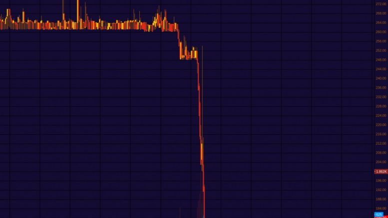 Mt. Gox Crash: BTCUSD falls below $150