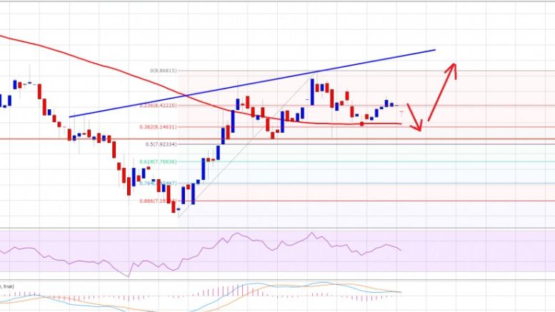 Ethereum Price Technical Analysis – Further Appreciation Likely