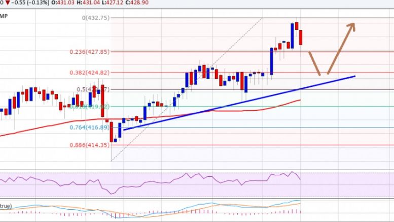 Bitcoin Price Weekly Analysis – BTC/USD Downsides Move Before Higher