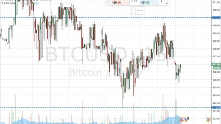 Bitcoin Price Watch; The Afternoon Ahead…