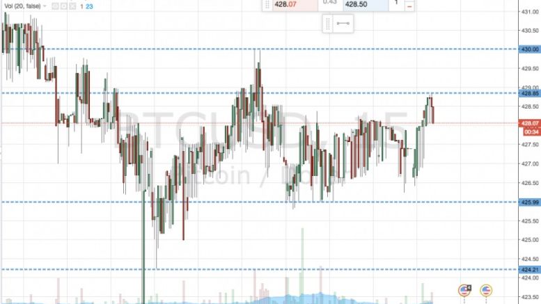 Bitcoin Price Watch; Narrow Scalps for Today