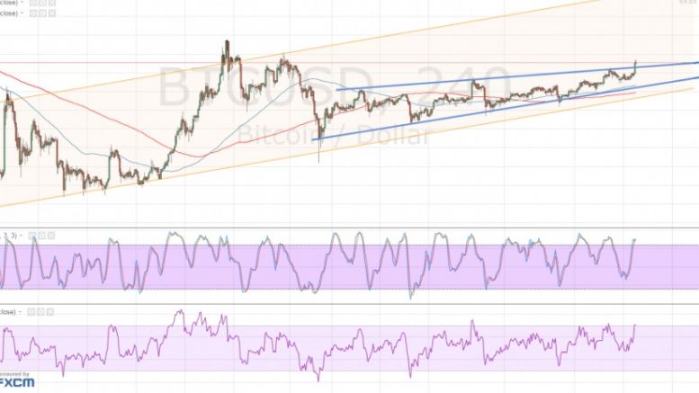 Bitcoin Price Technical Analysis for 04/20/2016 – Upside Breakout, Where to Next?