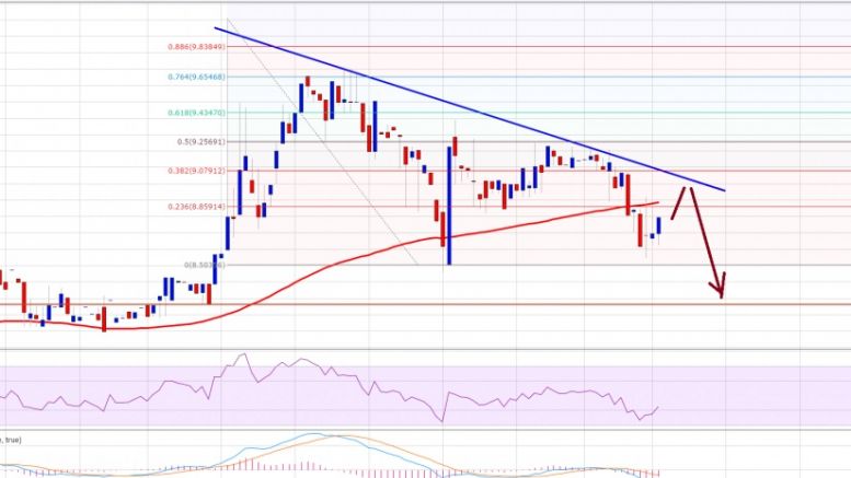 Ethereum Price Technical Analysis – New Weekly Low In Making