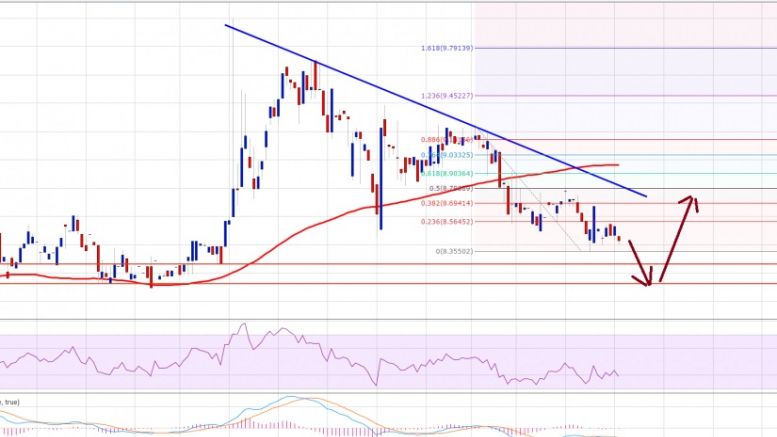 Ethereum Price Technical Analysis – Downside Thrust Likely