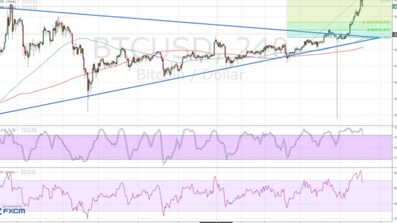 Bitcoin Price Technical Analysis for 04/22/2016 – Upside Breakout Pullback?