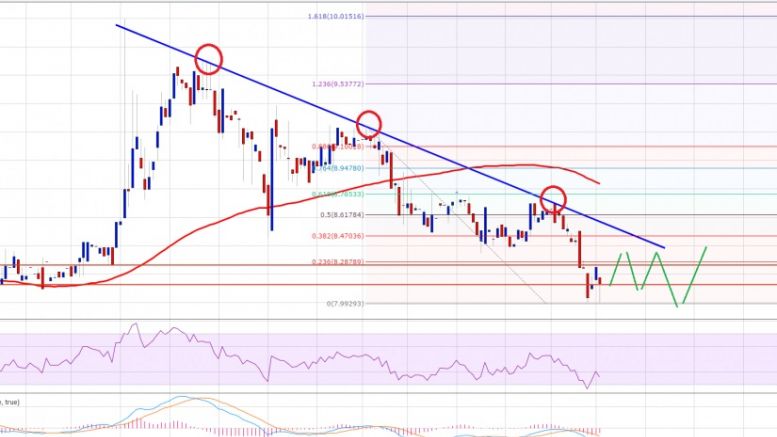 Ethereum Price Technical Analysis – Perfect Sell & Consolidation