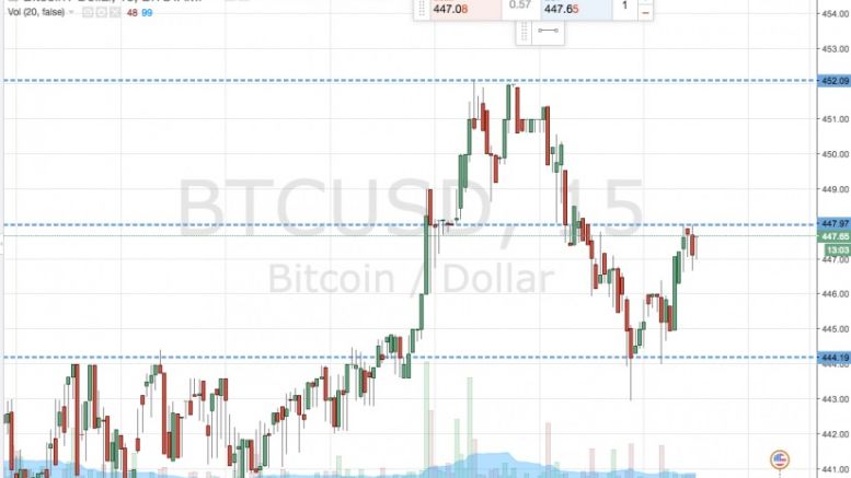 Bitcoin Price Watch; Fresh Highs!