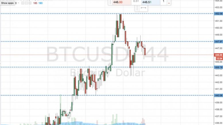 Bitcoin Price Watch; Here’s What’s on for the Weekend
