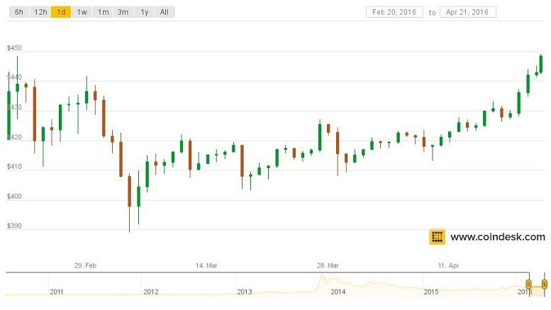 Bitcoin Price Passes $448 to Hit Two-Month High