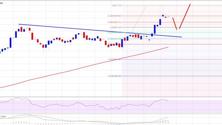 Bitcoin Price Weekly Analysis – BTC/USD Remains Buy Dips