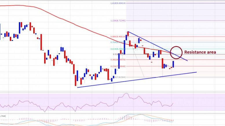 Ethereum Price Technical Analysis – Breakout Approaching