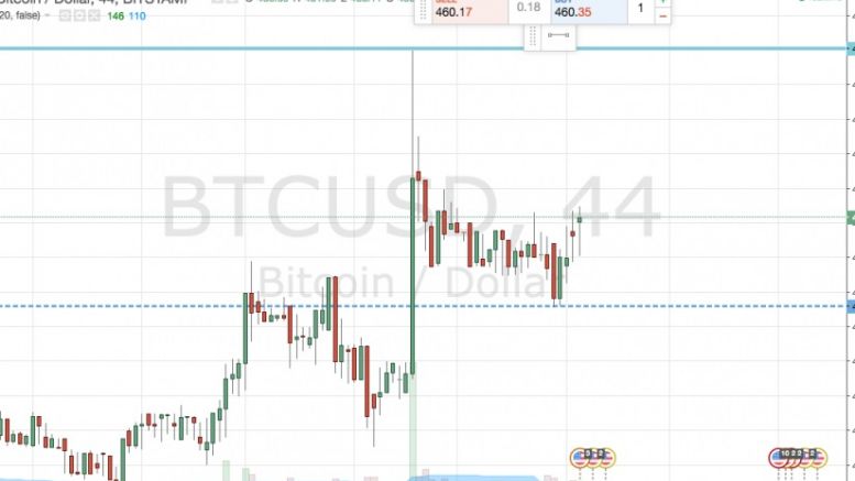 Bitcoin Price Watch; Breakout and Intra-Range Update