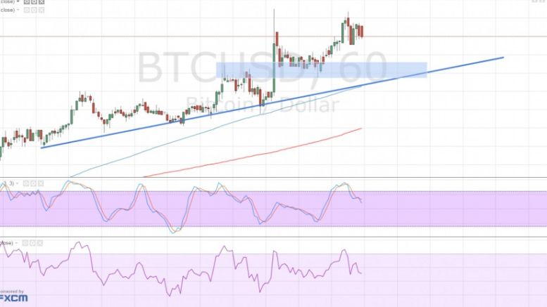 Bitcoin Price Technical Analysis for 04/26/2016 – Catching Small Pullbacks