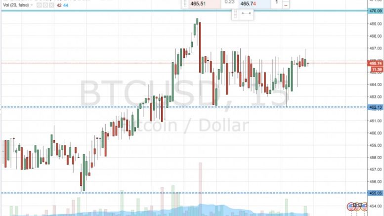 Bitcoin Price Watch; Here’s What’s On Today