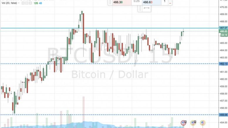 Bitcoin Price Watch; Scalps on this Evening