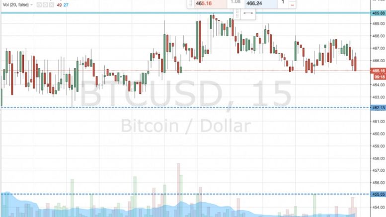 Bitcoin Price Watch; Intrarange and Breakout