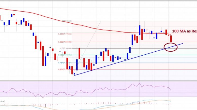 Ethereum Price Technical Analysis – 100 SMA As Significant Resistance