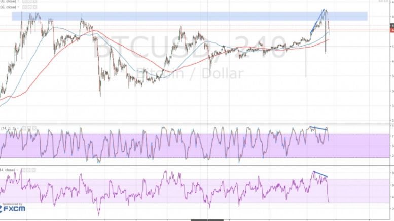 Bitcoin Price Technical Analysis for 04/28/2016 &#8211; Bears Are Back!