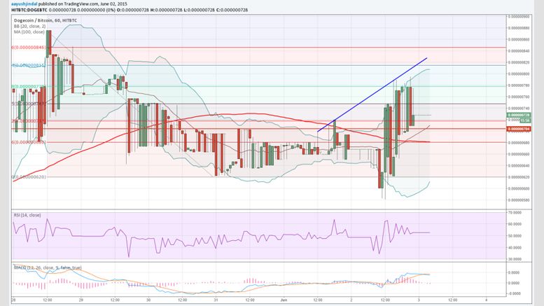 Dogecoin Price Technical Analysis - Target Achieved: Buy More?