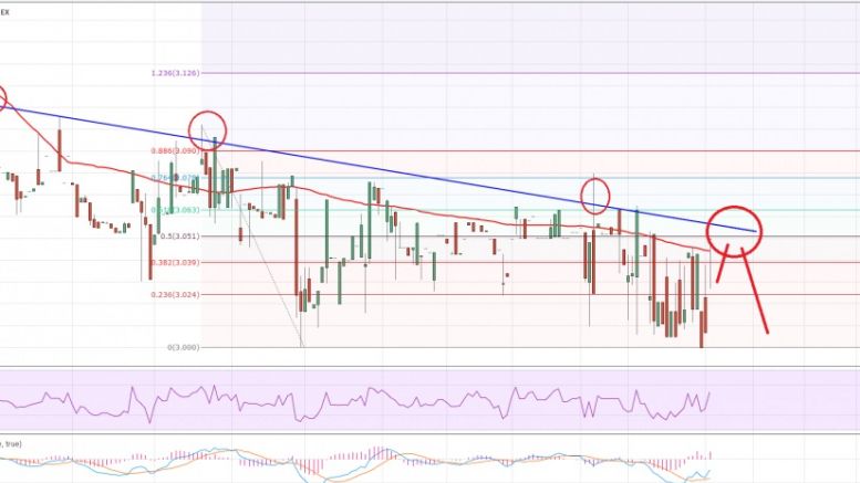 Litecoin Price Technical Analysis – Perfect Sell and Downside Move