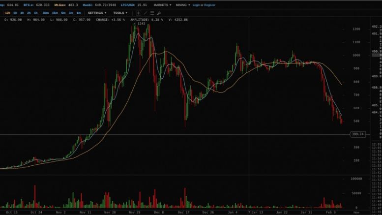MtGox Bitcoin Price Continues to Fall, Now Below $500