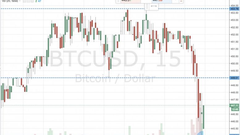 Bitcoin Price Watch; Trading the Week Ahead