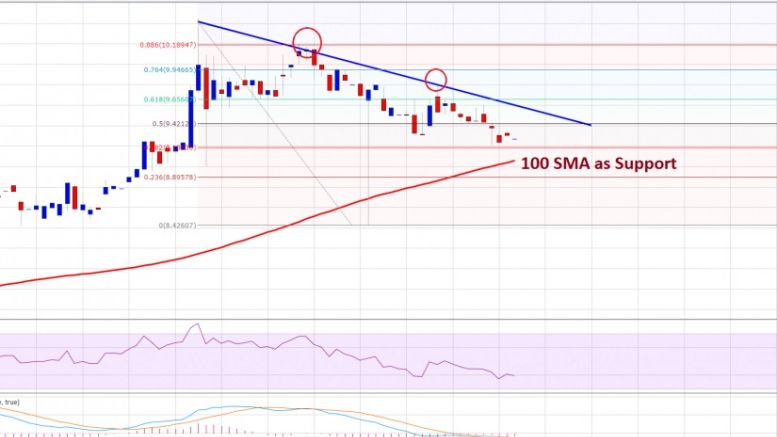 Ethereum Price Technical Analysis – 100 SMA Holds Key