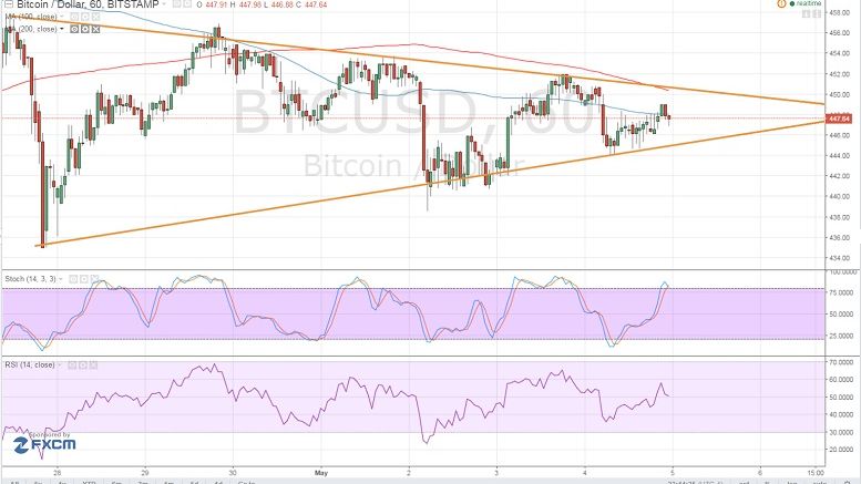 Bitcoin Price Technical Analysis for 05/05/2016 – Eyes on Triangle Resistance!