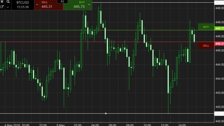 Bitcoin Price Watch; The Session This Evening