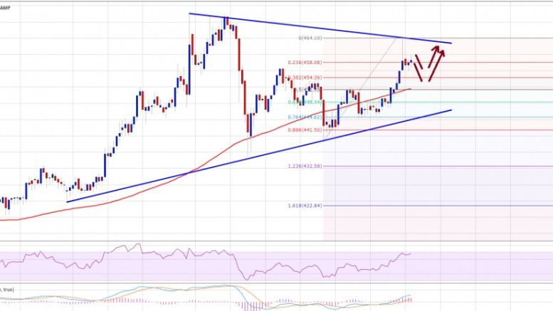 Bitcoin Price Weekly Analysis – BTC/USD Remains In Clear Uptrend
