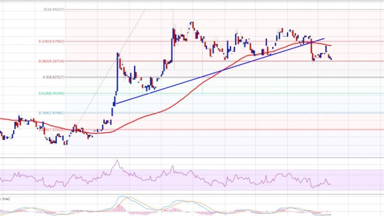 Ethereum Price Weekly Analysis – Can Sellers Step In?