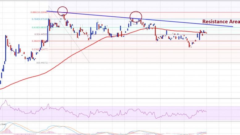 Ethereum Price Technical Analysis – Retest of $10.40 Possible?