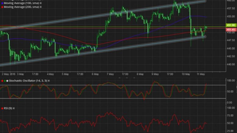 Bitcoin Price Technical Analysis for 05/11/2016 – Back to Channel Support Again!