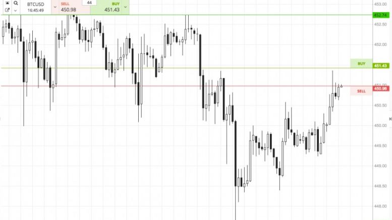 Bitcoin Price Watch; Shifting Strategy Focus