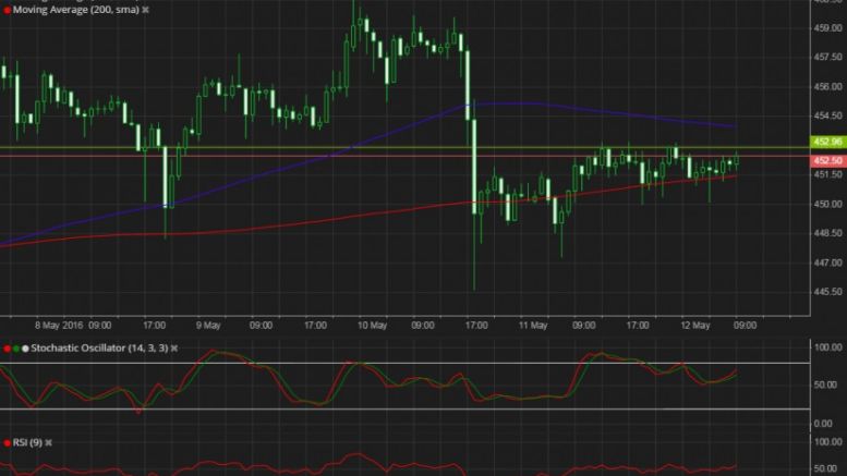 Bitcoin Price Technical Analysis for 05/12/2016 – Bearish Flag Pattern?