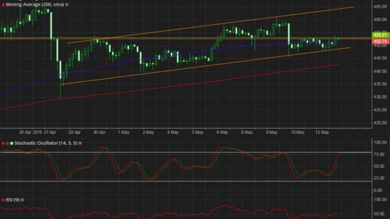 Bitcoin Price Technical Analysis for 05/13/2016 – Bulls Putting Up a Fight!