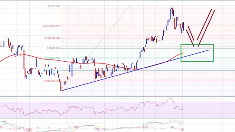 Ethereum Price Technical Analysis – Buy Target Hit, Now What?