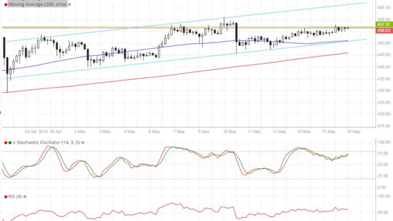 Bitcoin Price Technical Analysis for 05/16/2016 – On Track Towards Channel Resistance