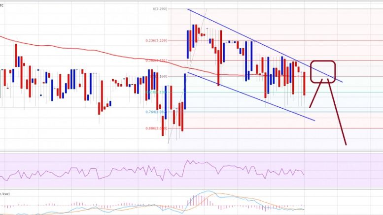 Litecoin Price Technical Analysis – Selling Best Option