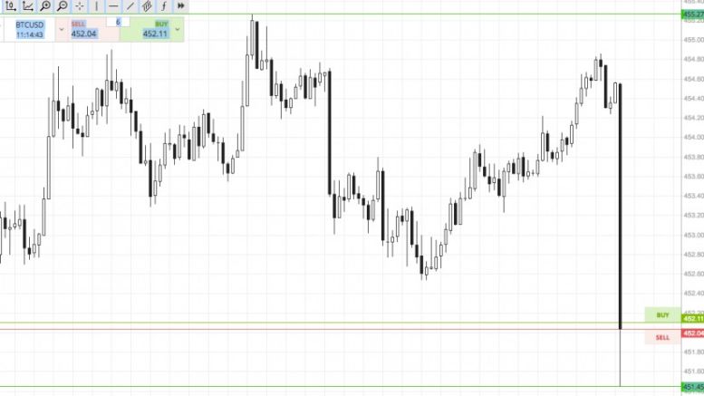 Bitcoin Price Watch; It’s Lightning Fast Out There!