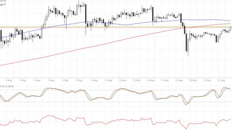 Bitcoin Price Technical Analysis for 05/24/2016 – Retracement Opportunity!