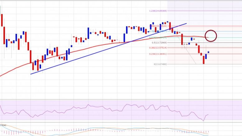 Ethereum Price Technical Analysis – Signs Of Weakness Emerge