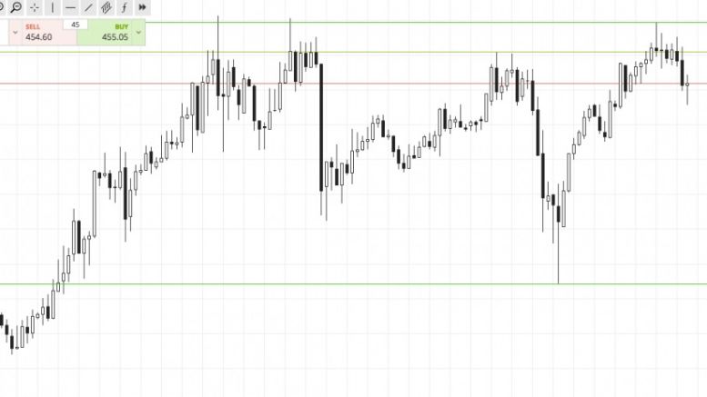 Bitcoin Price Watch; Switching up the time frames