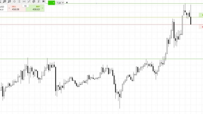 Bitcoin Price Watch; Deconstructing Today’s Action