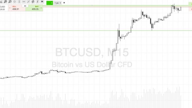 Bitcoin Price Watch; Our Weekend Trades in Focus