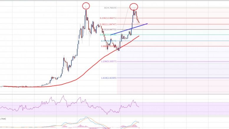 Ethereum Price Weekly Analysis – Can Uptrend In ETH Continue?