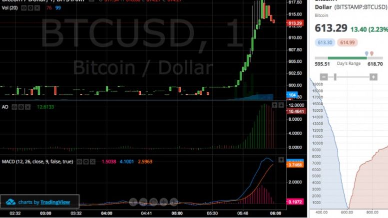Bitcoin Price On the Move - Insider information from today's auction?