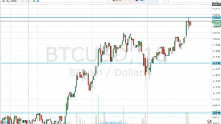 Bitcoin Price Watch; More Upside to Come?